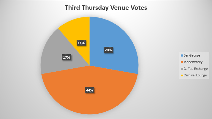 Pie chart representing survey results